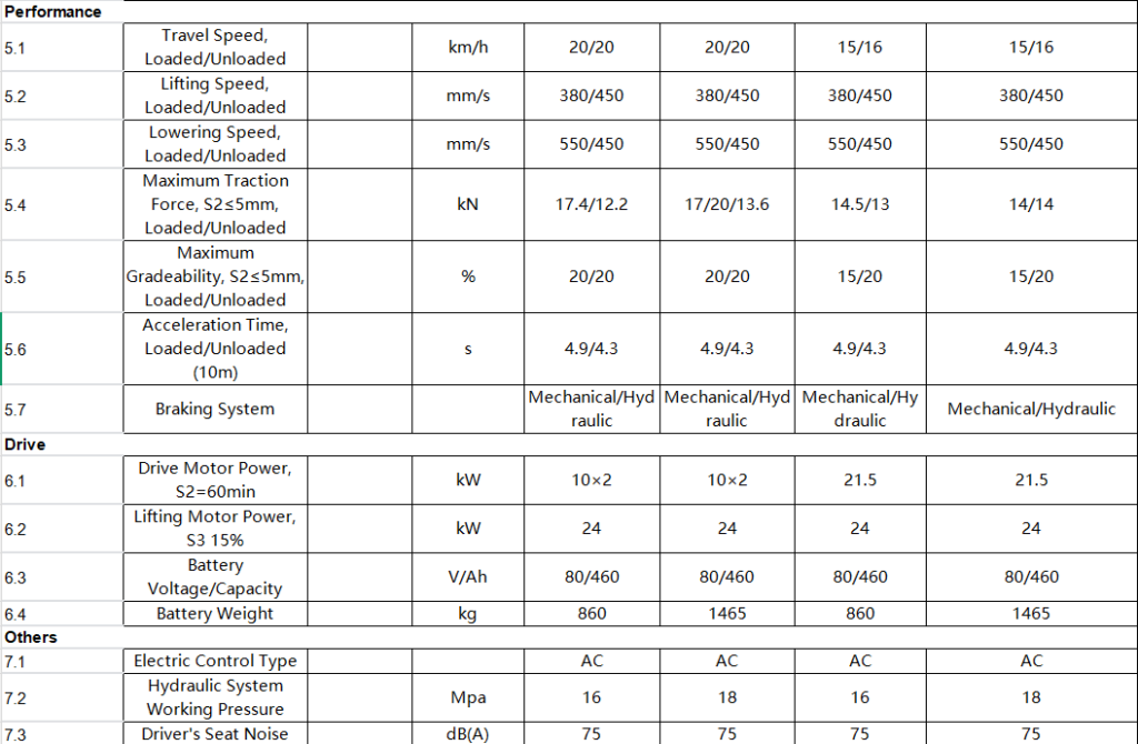 BYD CPD30 lithium battery forklift in warehouse